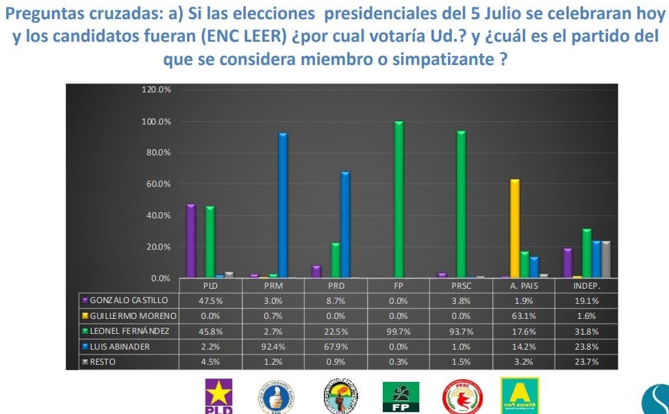 El 45.8% de peledeístas votará por Leonel Fernández, según encuesta