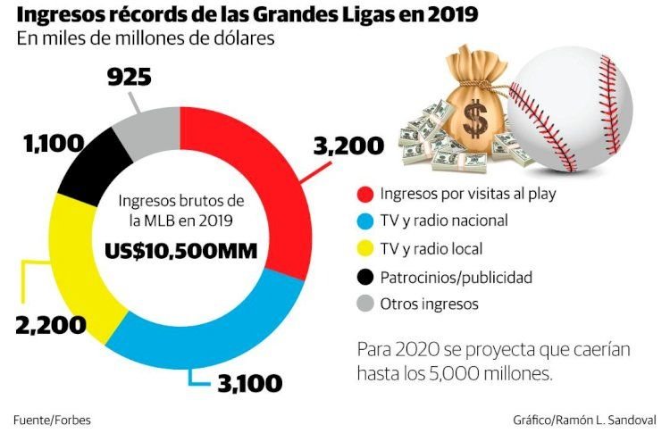 Grandes Ligas presenta hoy a peloteros oferta salarial para 2020