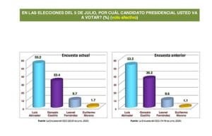 Encuesta CEC: Luis 55.2%, Gonzalo 33% y Leonel 9.7%; 62% piensa que Abinader ganará en primera vuelta