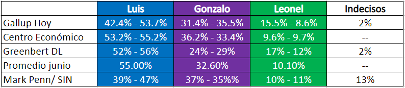 Capture Luis es virtual Presidente electo