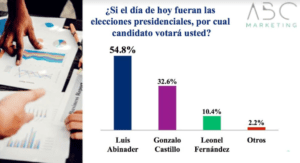 Encuesta ABC Marketing: Luis 54.8%, Gonzalo 32.6% y Leonel 10.4%