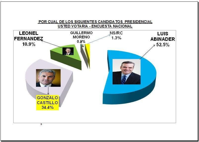 Encuesta IDEAME Encuesta Ideame: Abinader 52.5%, Gonzalo 34.4, Leonel 10.9 y Guillermo Moreno 0.9
