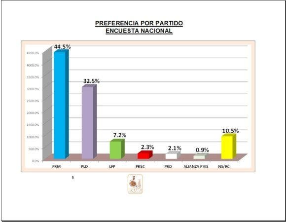 Encuesta Ideame 02 Encuesta Ideame: Abinader 52.5%, Gonzalo 34.4, Leonel 10.9 y Guillermo Moreno 0.9