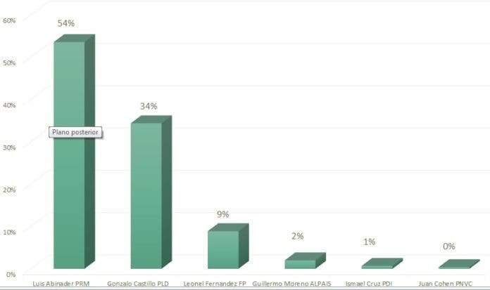 Encuesta John Encuesta John Zogby Strategies da a Abinader 54%, Gonzalo 34% y Leonel 9%