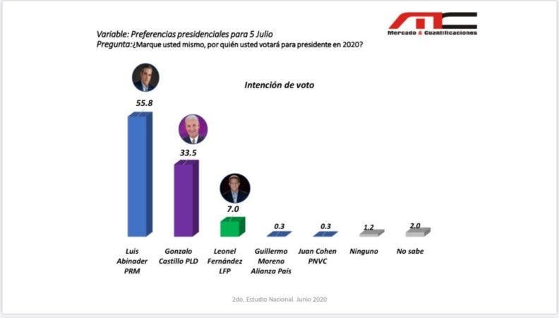 Encuesta MC «Que el triunfo nos encuentre trabajando con humildad», twittea Presidente PRM