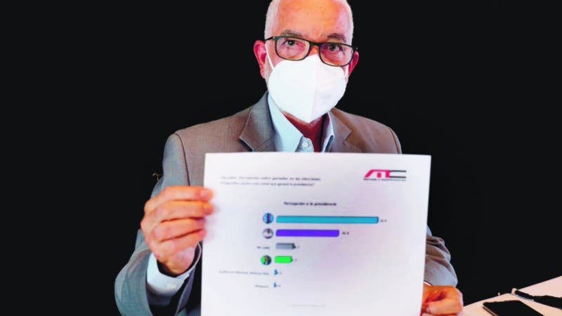 Luis Abinader ganaría en primera vuelta con un 51.3%, según encuesta