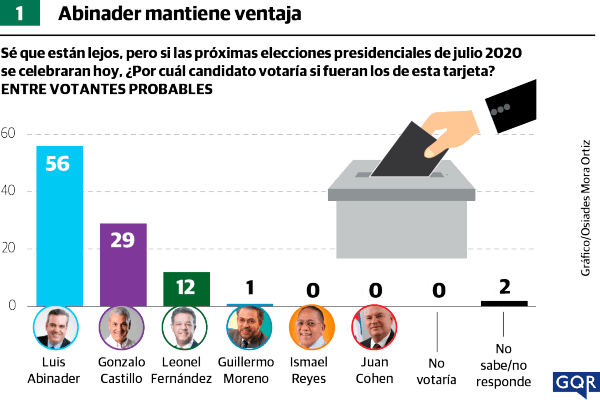 F01 Encuesta Greenberg: Luis 56%, Gonzalo 29% y Leonel 12%; deseo del cambio es la mayor motivación
