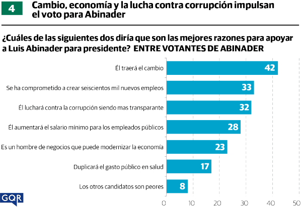 F04 Encuesta Greenberg: Luis 56%, Gonzalo 29% y Leonel 12%; deseo del cambio es la mayor motivación