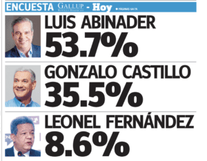 Encuesta Gallup: Abinader 53.7%, Gonzalo 35.5% y Leonel 8.6%
