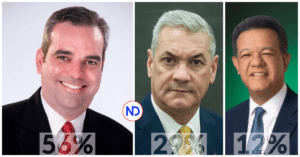 Encuesta Greenberg: Luis 56%, Gonzalo 29% y Leonel 12%; deseo del cambio es la mayor motivación