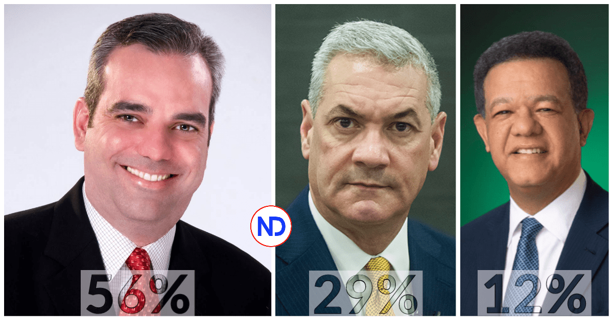 Encuesta Greenberg: Luis 56%, Gonzalo 29% y Leonel 12%; deseo del cambio es la mayor motivación