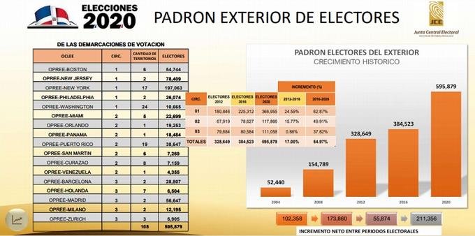 La JCE anuncia el padrón electoral de dominicanos en el exterior creció 54.97%