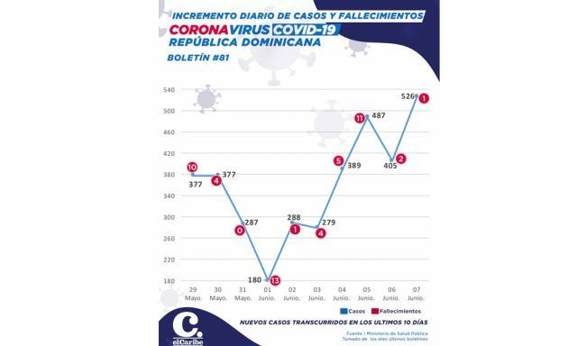 Se dispara el número de contagiados