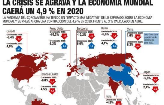 El FMI advierte que la crisis tendrá un «catastrófico» impacto en el empleo