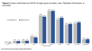 Otro récord: 1,572 casos nuevos y un fallecimiento de Covid-19 en 24 horas