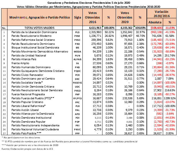 GanadoresYperdedores PRM aumentó 761,636 votos y el PLD perdió 963,138 en elecciones de julio