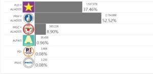 Encuestadoras que acertaron y las que fallaron en pasadas elecciones