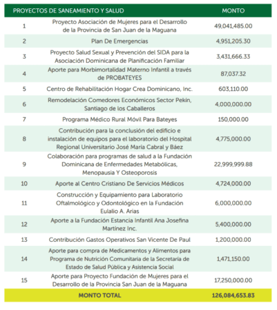 Nomina fonper 02 Una hermana de Danilo Medina cobra RD$326 mil en FONPER y otra recibió RD$66 millones para su fundación