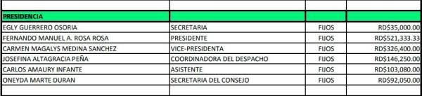 Nominita Fonper Fonper ha manejado más de RD$18 mil millones y tiene 154 empleados