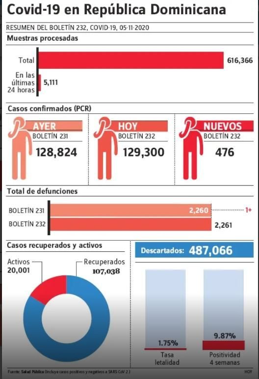 11111 1 1,452 casos de Covid-19 se han registrado en últimas 72 horas