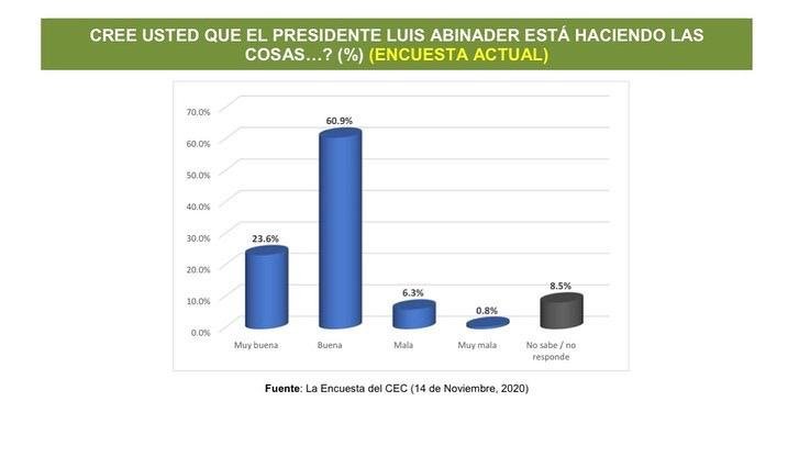Abinader CEC 01 Encuesta CEC: Gestión de Abinader tiene una valoración positiva de 84.5%