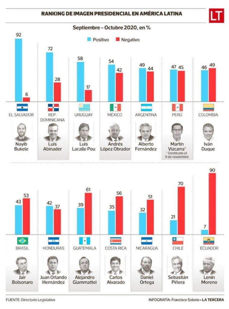 Luis Abinader es el segundo Presidente más popular en Latinoamérica 3 Ranking imagen presidencial AL Luis Abinader es el segundo Presidente más popular en Latinoamérica