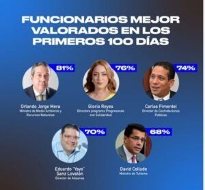 Orlando Jorge Mera, ministro  mejor valorado, según estudio