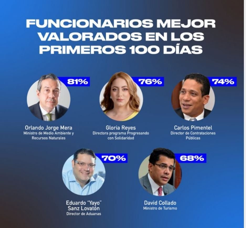 Orlando Jorge Mera, ministro  mejor valorado, según estudio