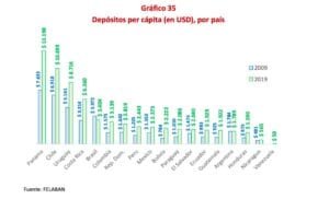 RD entre países de la región con mayor valor en depósitos per cápita