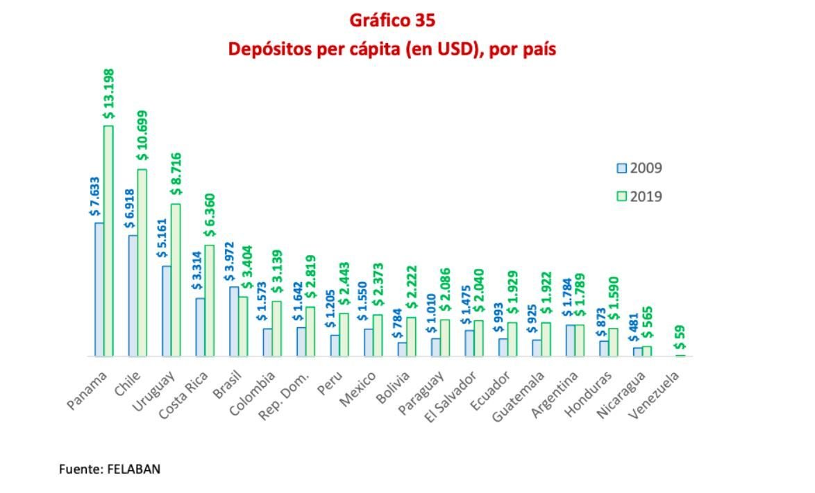 RD entre países de la región con mayor valor en depósitos per cápita