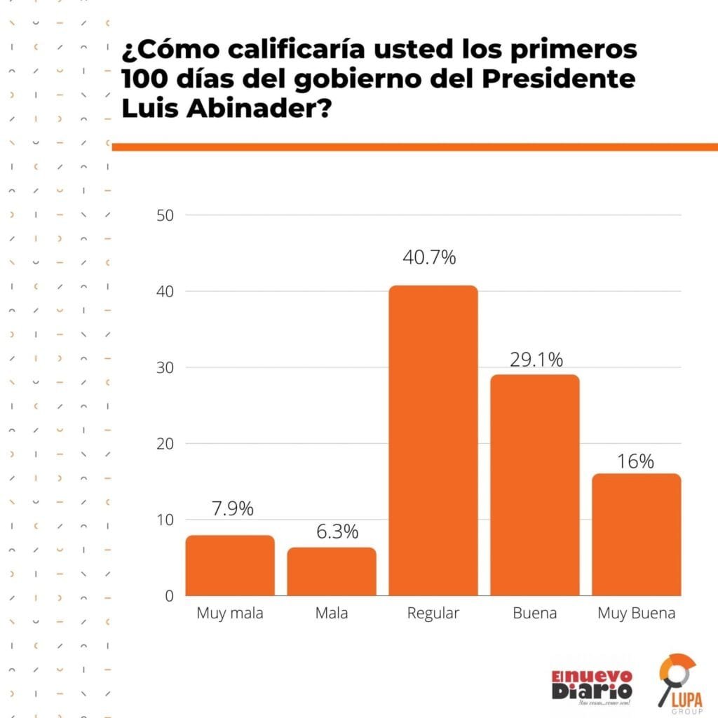 Encuesta Lupa: 43% capitaleños simpatiza con PRM y 59% cree FP es líder de oposición 3 Lupa 02 Encuesta Lupa: 43% capitaleños simpatiza con PRM y 59% cree FP es líder de oposición
