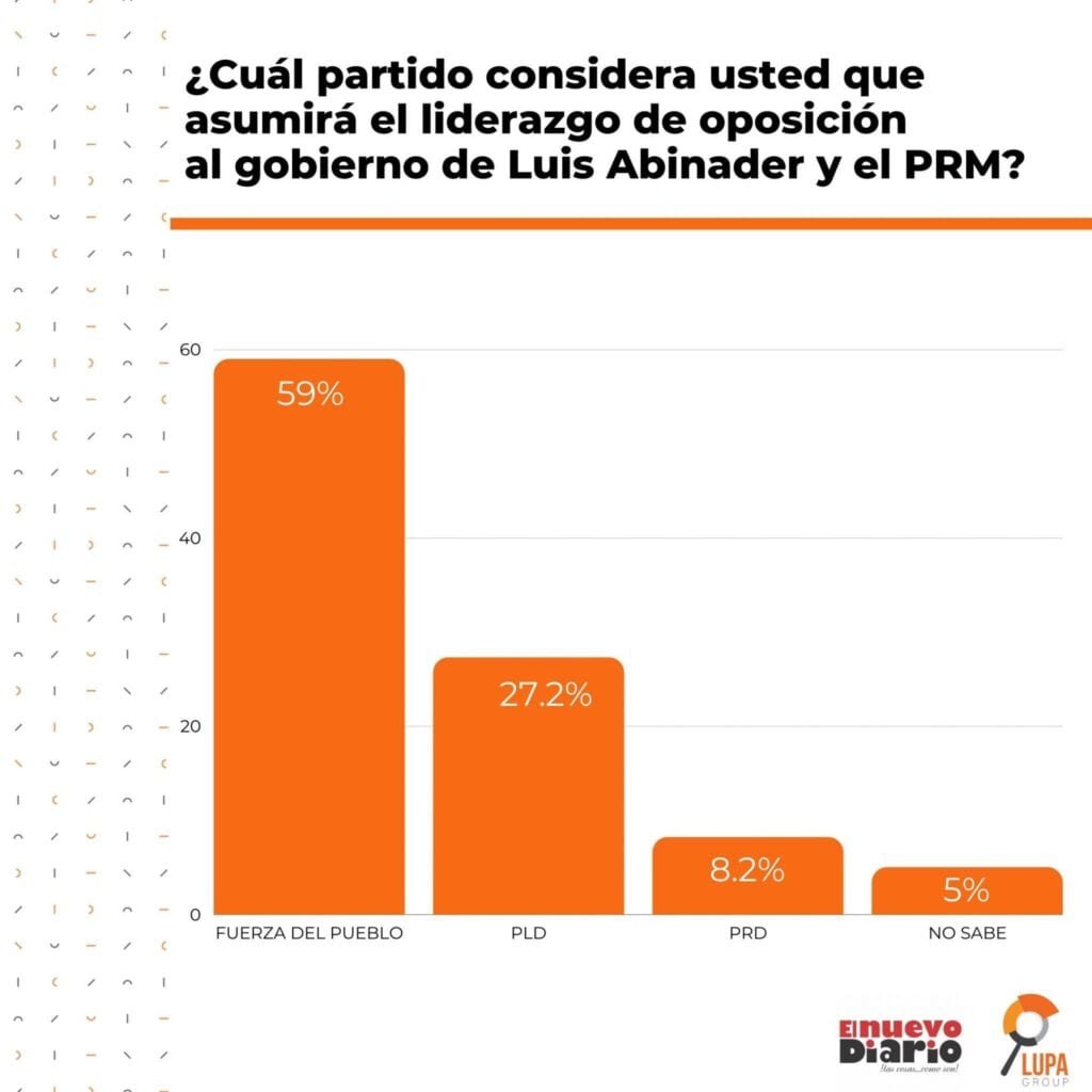Encuesta Lupa: 43% capitaleños simpatiza con PRM y 59% cree FP es líder de oposición 6 Lupa 05 Encuesta Lupa: 43% capitaleños simpatiza con PRM y 59% cree FP es líder de oposición