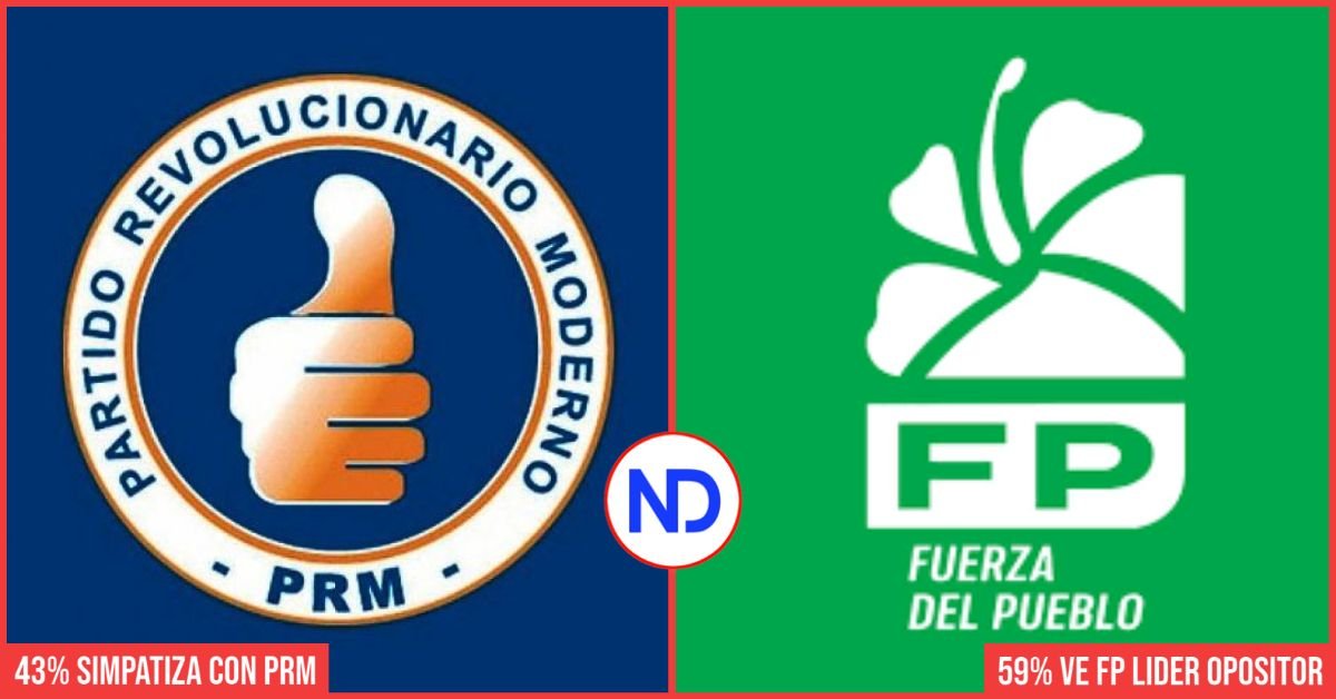 Encuesta Lupa: 43% capitaleños simpatiza con PRM y 59% cree FP es líder de oposición 2 Encuesta Lupa: 43% capitaleños simpatiza con PRM y 59% cree FP es líder de oposición