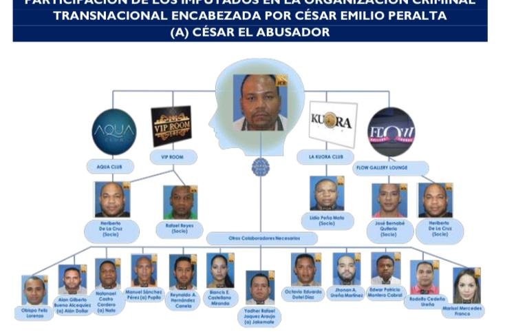 Red Cesar el Abusador 01 Fiscalía deposita acusación contra implicados en la red de “César El Abusador”