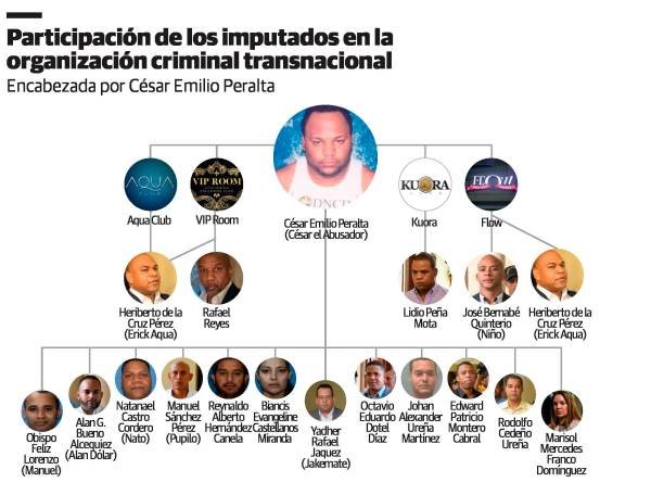 Red El Abusador 02 Red de César “El Abusador” introdujo más de RD$3,418 millones al país