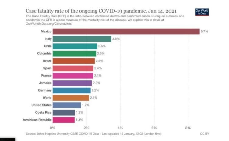 CCCC R. Dominicana entre los países con tasa de mortalidad por Covid-19 más baja
