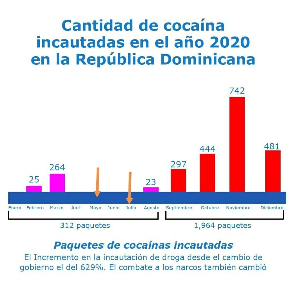 Droga incautada Gobierno dice aumentó un 629% las incautaciones de droga en 4 meses