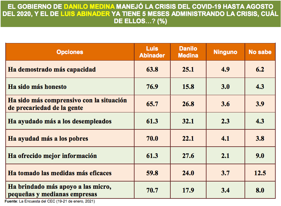 Encuesta Covid Ante Covid-19, ciudadanos creen Abinader es más eficiente, honesto y solidario que Danilo