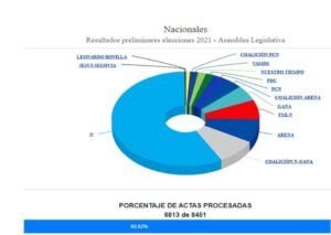 Oficialismo arrasa en comicios a diputados y alcaldes en El Salvador