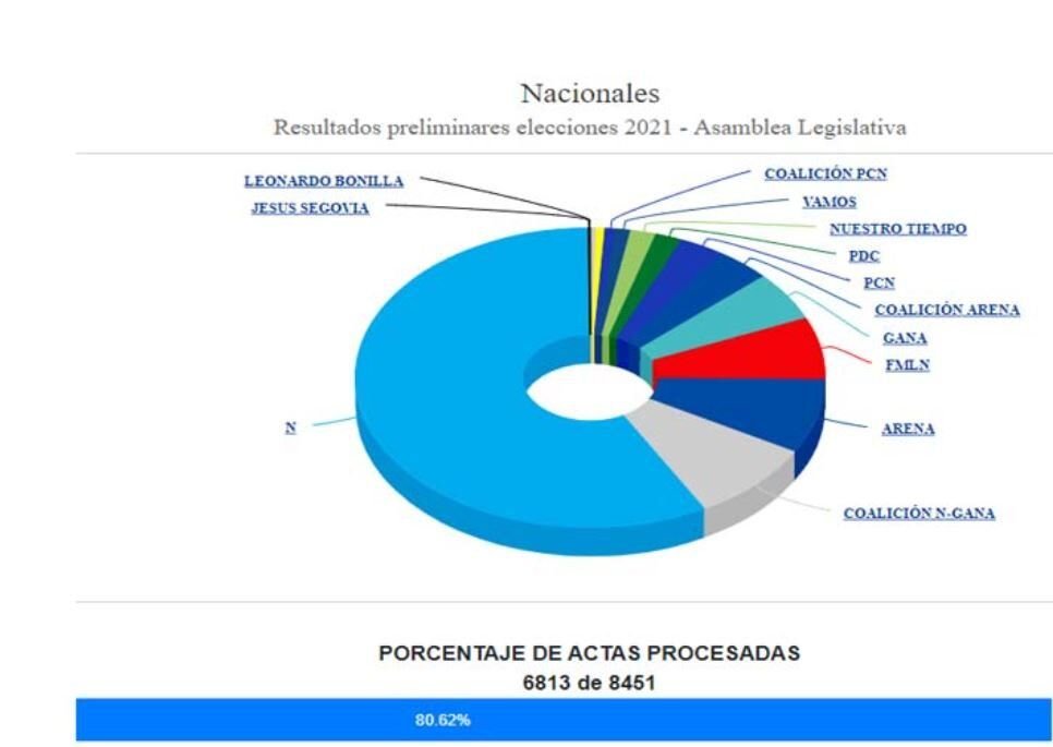 Oficialismo arrasa en comicios a diputados y alcaldes en El Salvador