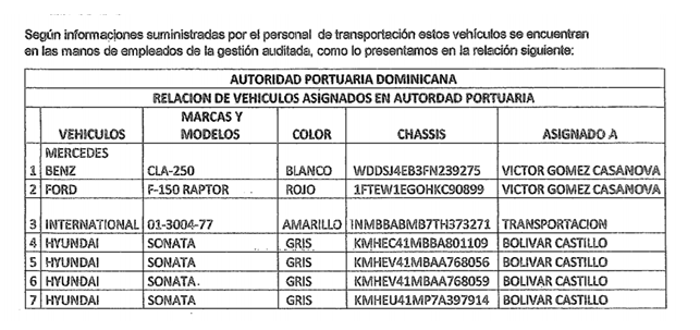 Grafico 1 VGC sustrajo vehiculos Contraloría: Gómez Casanova sustrajo de APORDOM un Mercedes Benz y un Ford Raptor