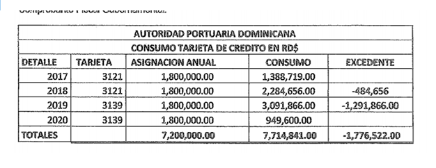 Grafico 2 VGC sustrajo vehiculos Contraloría: Gómez Casanova sustrajo de APORDOM un Mercedes Benz y un Ford Raptor