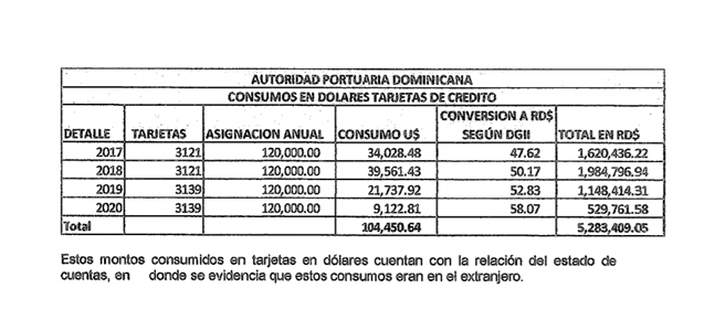 Grafico 3 VGC sustrajo vehiculos Contraloría: Gómez Casanova sustrajo de APORDOM un Mercedes Benz y un Ford Raptor