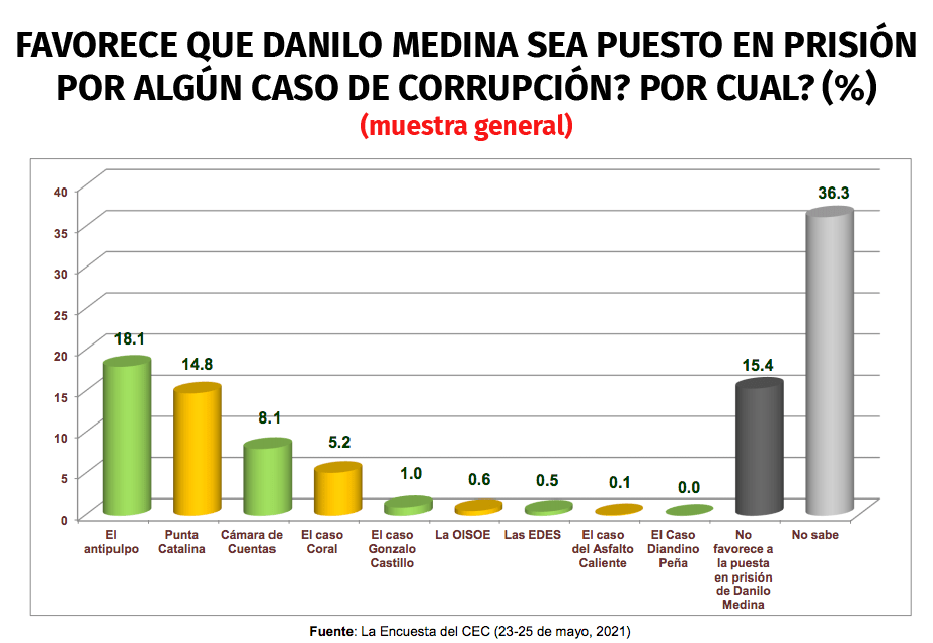 COrrupcion 02 Mayoría quiere investiguen a Danilo Medina por casos de corrupción, según encuesta