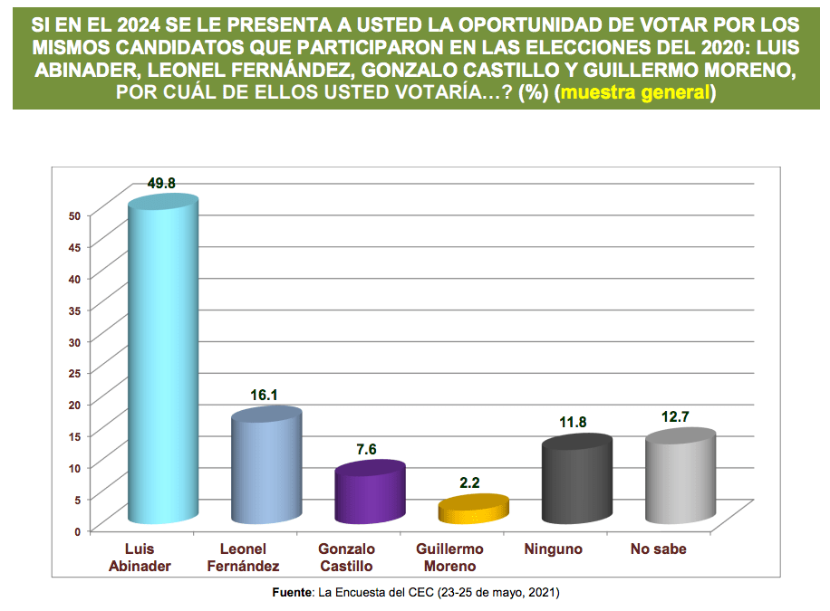 Encuesta Acento 01 Acento-CEC II: Abinader ganaría reelección y Leonel superaría a Gonzalo en 2024