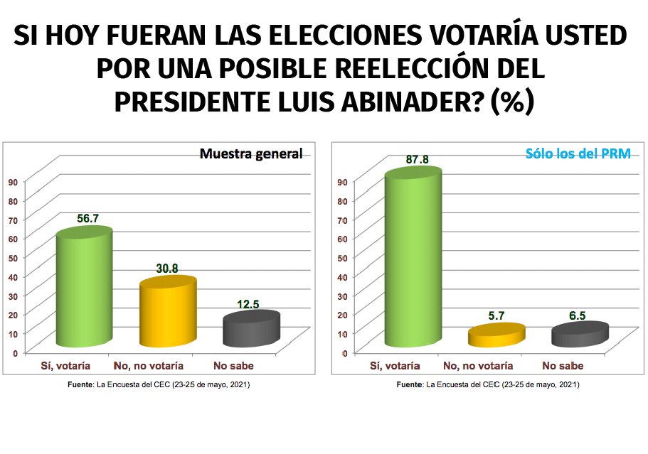 Abinader ganaría la reelección, si se postulara, según encuesta 3 Encuesta CEC 01 Abinader ganaría la reelección, si se postulara, según encuesta