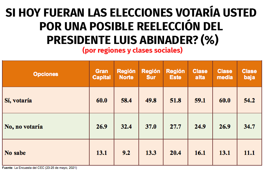 Abinader ganaría la reelección, si se postulara, según encuesta 4 Encuesta CEC 02 Abinader ganaría la reelección, si se postulara, según encuesta