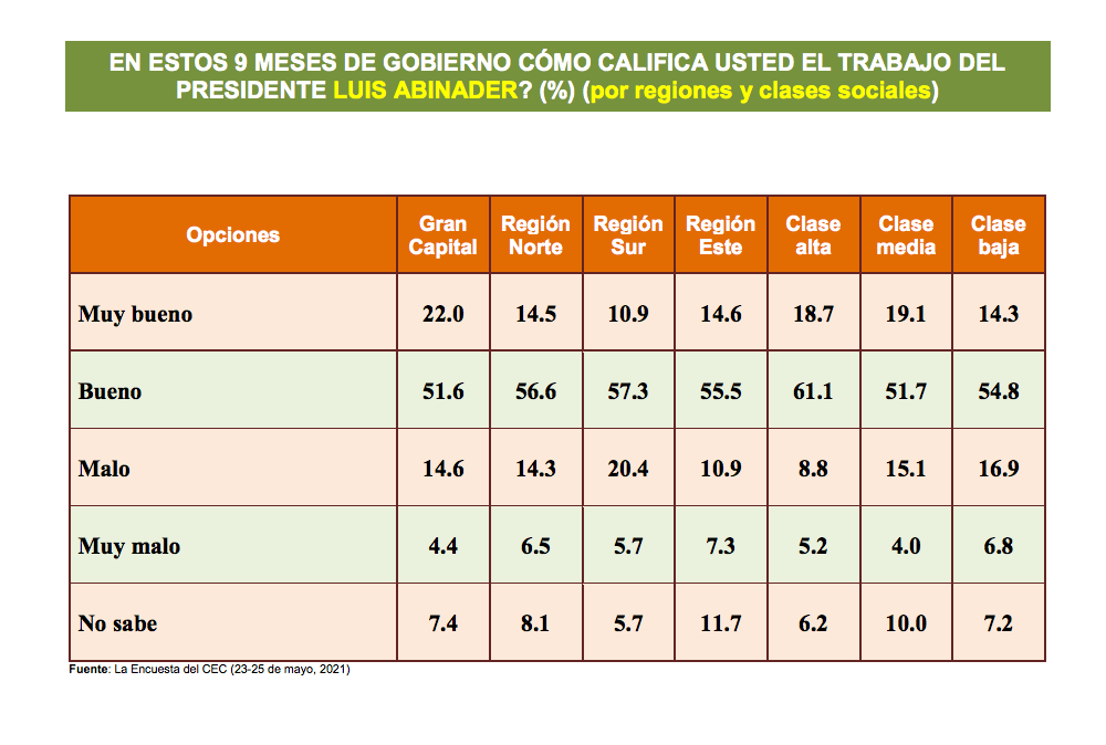 El 71.3% aprueba gestión del presidente Luis Abinader, según encuesta Acento-CEC II 4 Encuesta por regiones El 71.3% aprueba gestión del presidente Luis Abinader, según encuesta Acento-CEC II