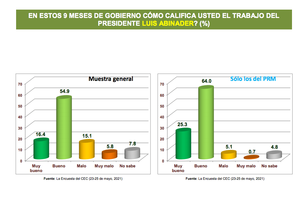 El 71.3% aprueba gestión del presidente Luis Abinader, según encuesta Acento-CEC II 3 Encuesta trabajo Abinader El 71.3% aprueba gestión del presidente Luis Abinader, según encuesta Acento-CEC II