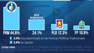 Encuesta EJ Consulting: El PRM encabeza preferencia con 44.66%